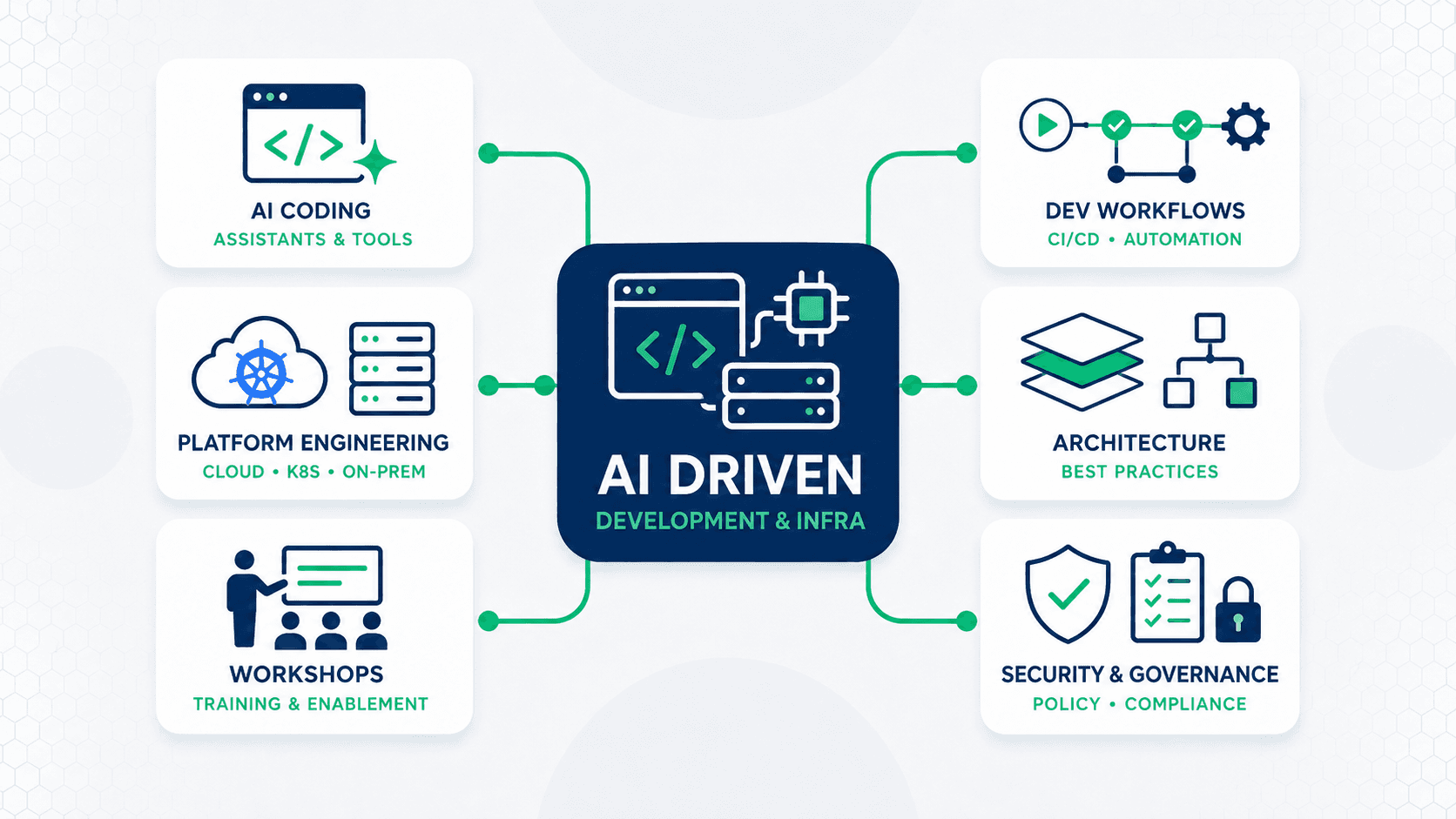 AI Driven Development & Infrastructure – Überblick der Kompetenzfelder