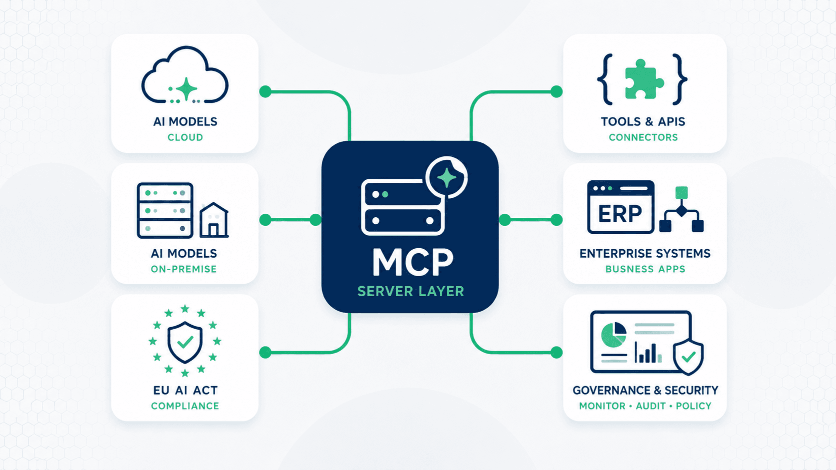 MCP Server Layer – Verbindung zwischen KI-Modellen und Unternehmenssystemen